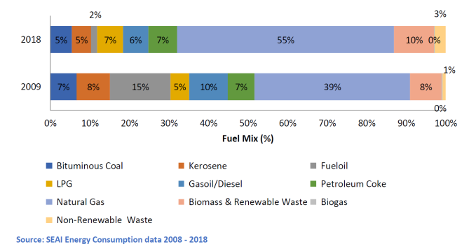 Analysis of CO2 Emissions in the Enterprise Sector